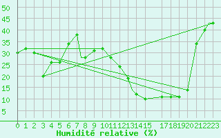 Courbe de l'humidit relative pour Adrar