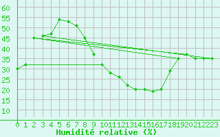 Courbe de l'humidit relative pour Errachidia