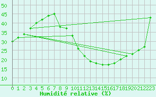 Courbe de l'humidit relative pour Ain Hadjaj