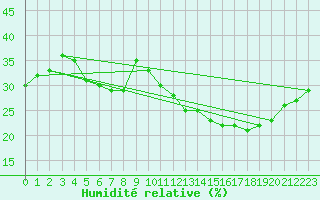 Courbe de l'humidit relative pour Jan (Esp)