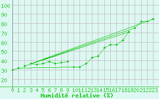Courbe de l'humidit relative pour Monte S. Angelo