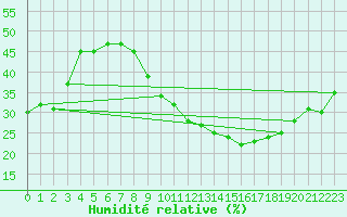 Courbe de l'humidit relative pour Als (30)