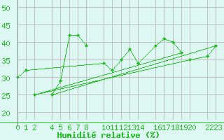 Courbe de l'humidit relative pour Sierra Nevada
