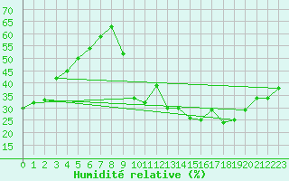 Courbe de l'humidit relative pour Clairoix (60)