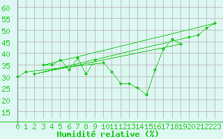 Courbe de l'humidit relative pour Siria