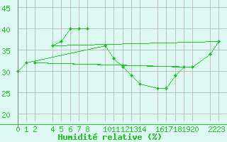 Courbe de l'humidit relative pour Ecija