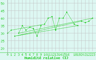 Courbe de l'humidit relative pour La Comella (And)