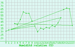 Courbe de l'humidit relative pour Robbia