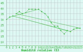 Courbe de l'humidit relative pour Jan (Esp)