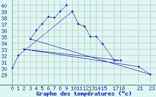 Courbe de tempratures pour Phitsanulok