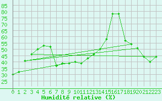 Courbe de l'humidit relative pour Cardston