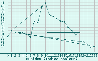 Courbe de l'humidex pour Capo Bellavista