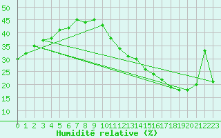 Courbe de l'humidit relative pour Jan (Esp)