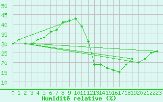 Courbe de l'humidit relative pour Cabestany (66)