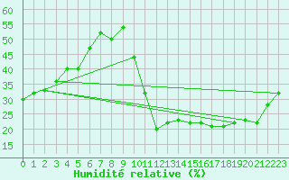 Courbe de l'humidit relative pour Avila - La Colilla (Esp)