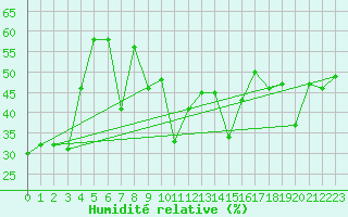 Courbe de l'humidit relative pour Hoernli