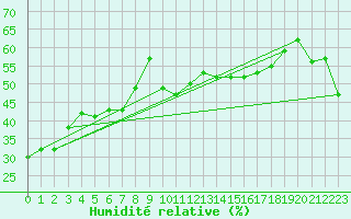 Courbe de l'humidit relative pour Sainte-Locadie (66)