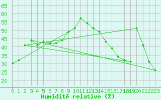 Courbe de l'humidit relative pour Berens River CS , Man.