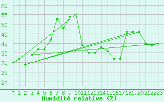 Courbe de l'humidit relative pour Humain (Be)
