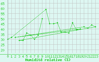 Courbe de l'humidit relative pour Jan (Esp)