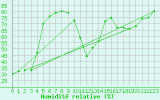 Courbe de l'humidit relative pour Ciudad Real (Esp)