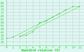 Courbe de l'humidit relative pour Del Rio, Del Rio International Airport