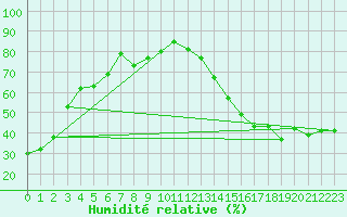 Courbe de l'humidit relative pour Lupin