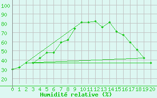 Courbe de l'humidit relative pour Fairbanks, Fairbanks International Airport