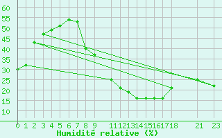 Courbe de l'humidit relative pour Touggourt