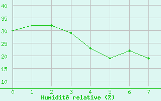 Courbe de l'humidit relative pour Fasa