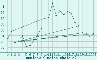 Courbe de l'humidex pour Vence (06)