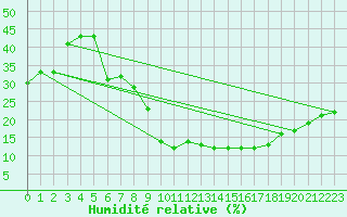 Courbe de l'humidit relative pour Adrar