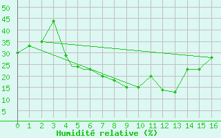 Courbe de l'humidit relative pour Sanandaj