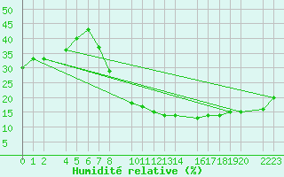 Courbe de l'humidit relative pour Herrera del Duque