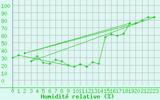 Courbe de l'humidit relative pour Xert / Chert (Esp)