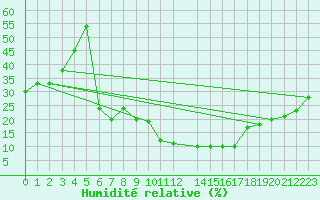 Courbe de l'humidit relative pour El Oued