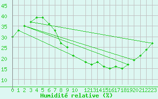 Courbe de l'humidit relative pour El Oued