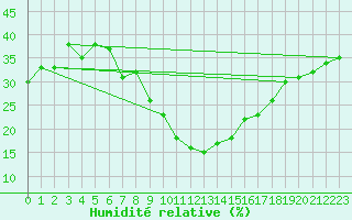 Courbe de l'humidit relative pour Locarno (Sw)