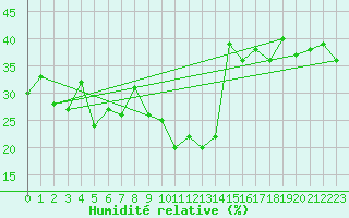 Courbe de l'humidit relative pour Ischgl / Idalpe