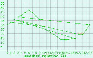 Courbe de l'humidit relative pour Ponferrada