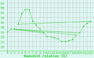 Courbe de l'humidit relative pour Laghouat
