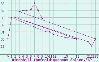 Courbe du refroidissement olien pour Puerto Princesa