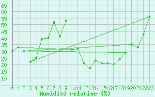 Courbe de l'humidit relative pour Saint-Sauveur-Camprieu (30)