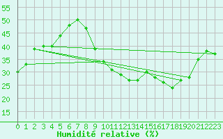 Courbe de l'humidit relative pour Hyres (83)