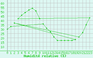 Courbe de l'humidit relative pour Ciudad Real (Esp)