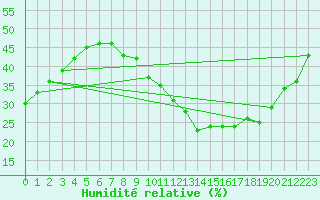 Courbe de l'humidit relative pour Bourg-Saint-Andol (07)