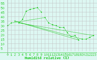 Courbe de l'humidit relative pour Jan (Esp)