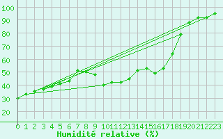 Courbe de l'humidit relative pour Somosierra