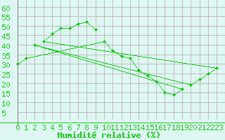 Courbe de l'humidit relative pour La Poblachuela (Esp)