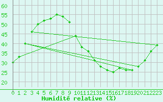 Courbe de l'humidit relative pour Rochegude (26)